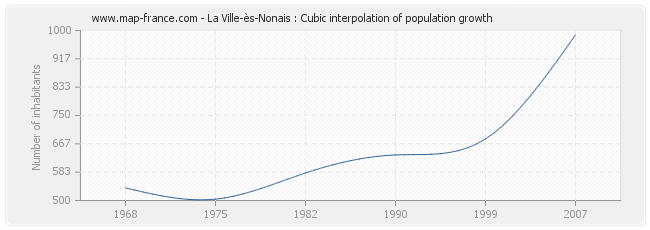 La Ville-ès-Nonais : Cubic interpolation of population growth